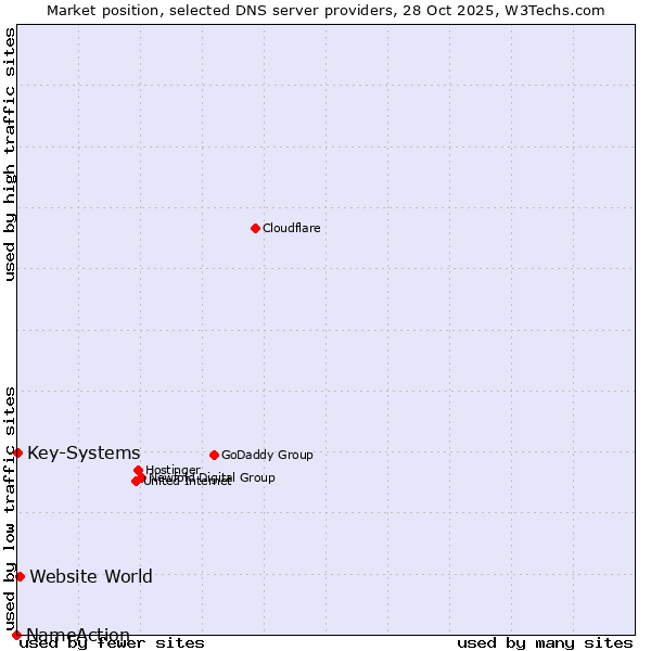 Market position of Website World vs. Key-Systems vs. NameAction