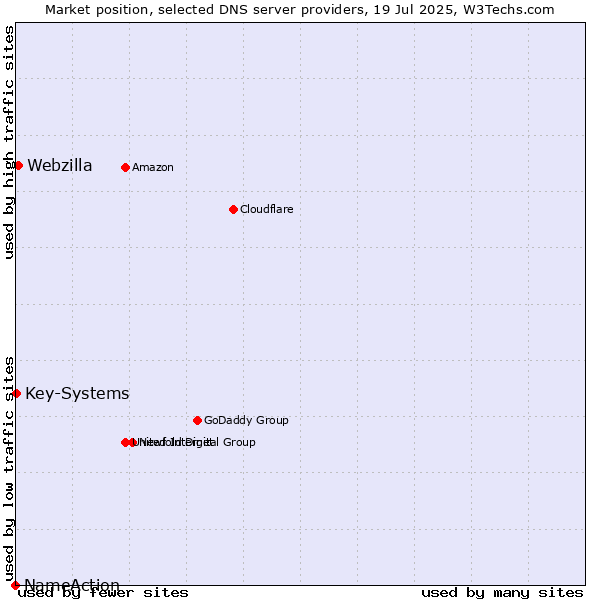 Market position of Webzilla vs. Key-Systems vs. NameAction