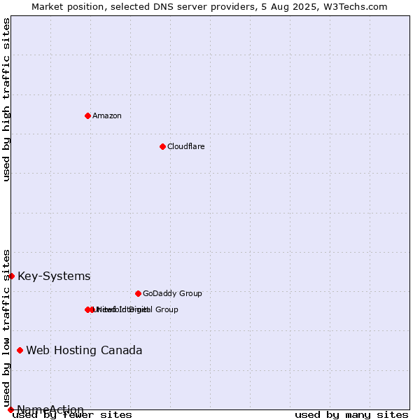 Market position of Web Hosting Canada vs. Key-Systems vs. NameAction