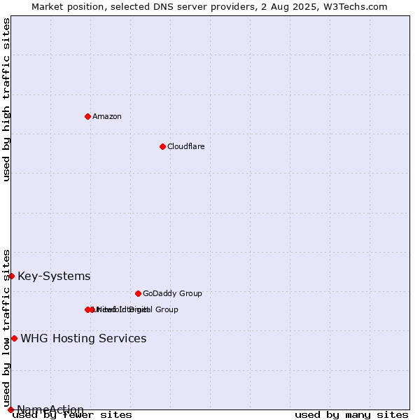 Market position of WHG Hosting Services vs. Key-Systems vs. NameAction