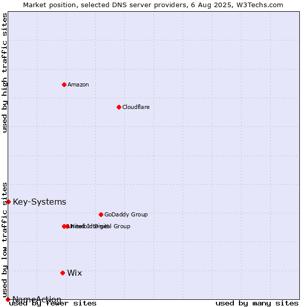 Market position of Wix vs. Key-Systems vs. NameAction