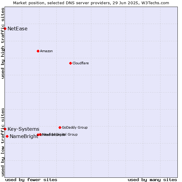 Market position of NameBright vs. Key-Systems vs. NetEase
