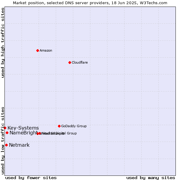 Market position of NameBright vs. Netmark vs. Key-Systems
