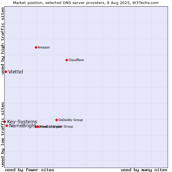 Market position of NameBright vs. Viettel vs. Key-Systems