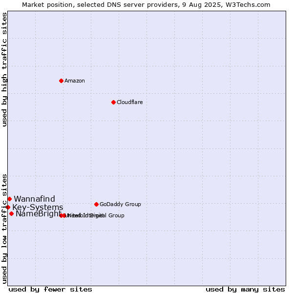 Market position of NameBright vs. Wannafind vs. Key-Systems