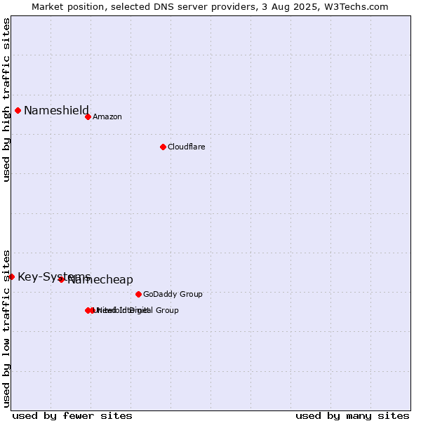 Market position of Namecheap vs. Nameshield vs. Key-Systems
