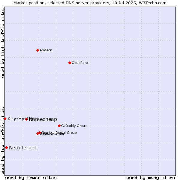 Market position of Namecheap vs. Netinternet vs. Key-Systems