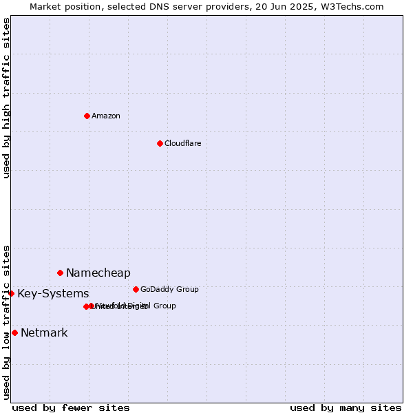 Market position of Namecheap vs. Netmark vs. Key-Systems