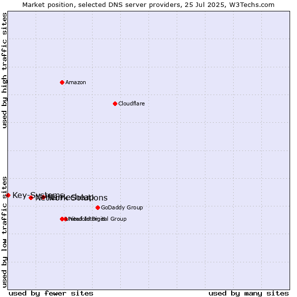 Market position of Namecheap vs. Network Solutions vs. Key-Systems
