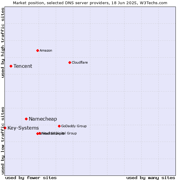 Market position of Namecheap vs. Tencent vs. Key-Systems