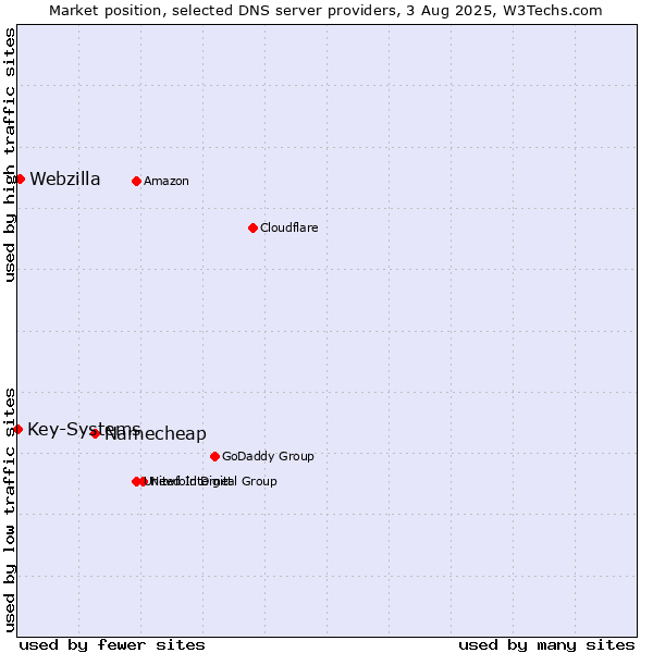 Market position of Namecheap vs. Webzilla vs. Key-Systems