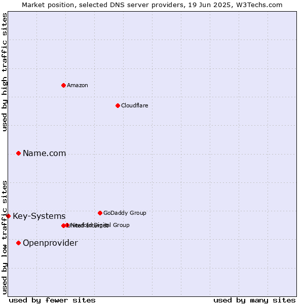 Market position of Name.com vs. Openprovider vs. Key-Systems