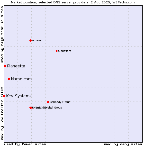 Market position of Name.com vs. Planeetta vs. Key-Systems