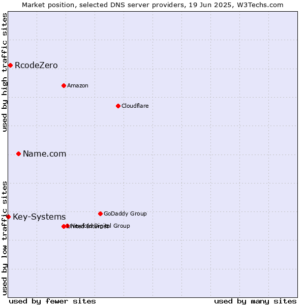 Market position of Name.com vs. RcodeZero vs. Key-Systems
