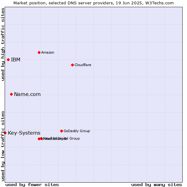 Market position of Name.com vs. IBM vs. Key-Systems