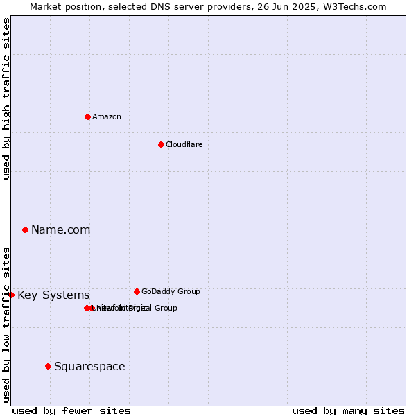 Market position of Squarespace vs. Name.com vs. Key-Systems