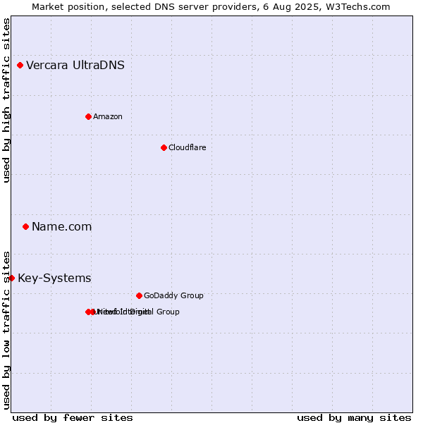 Market position of Name.com vs. Vercara UltraDNS vs. Key-Systems
