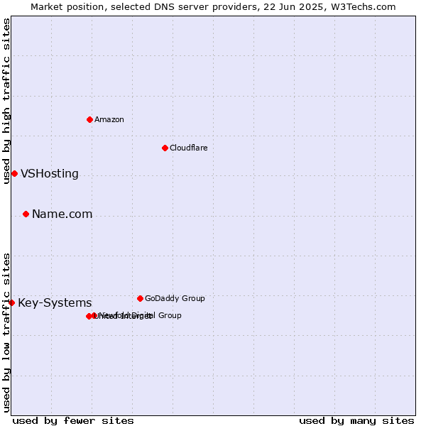 Market position of Name.com vs. VSHosting vs. Key-Systems