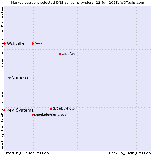 Market position of Name.com vs. Webzilla vs. Key-Systems