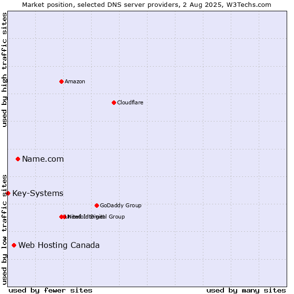 Market position of Name.com vs. Web Hosting Canada vs. Key-Systems