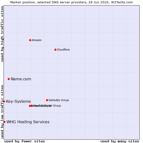 Market position of Name.com vs. WHG Hosting Services vs. Key-Systems