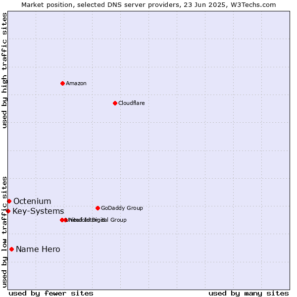 Market position of Name Hero vs. Octenium vs. Key-Systems