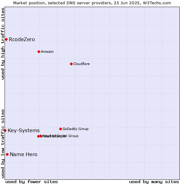 Market position of Name Hero vs. RcodeZero vs. Key-Systems