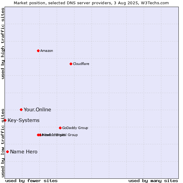 Market position of Your.Online vs. Name Hero vs. Key-Systems