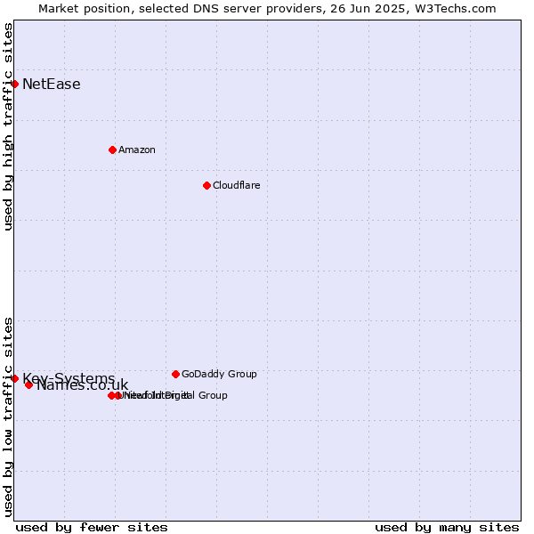 Market position of Names.co.uk vs. Key-Systems vs. NetEase