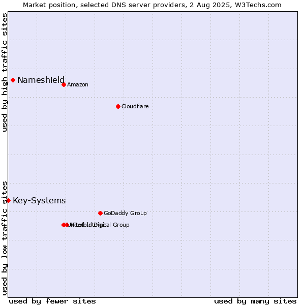 Market position of Nameshield vs. Key-Systems