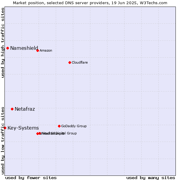 Market position of Netafraz vs. Nameshield vs. Key-Systems