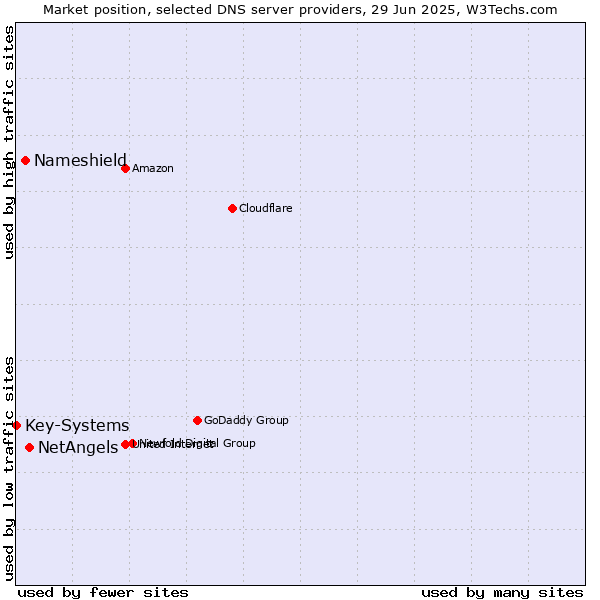 Market position of NetAngels vs. Nameshield vs. Key-Systems