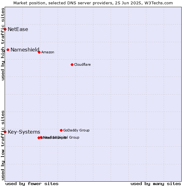 Market position of Nameshield vs. Key-Systems vs. NetEase