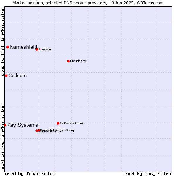 Market position of Nameshield vs. Cellcom vs. Key-Systems
