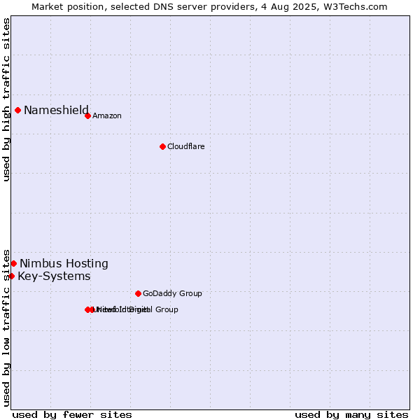 Market position of Nameshield vs. Nimbus Hosting vs. Key-Systems