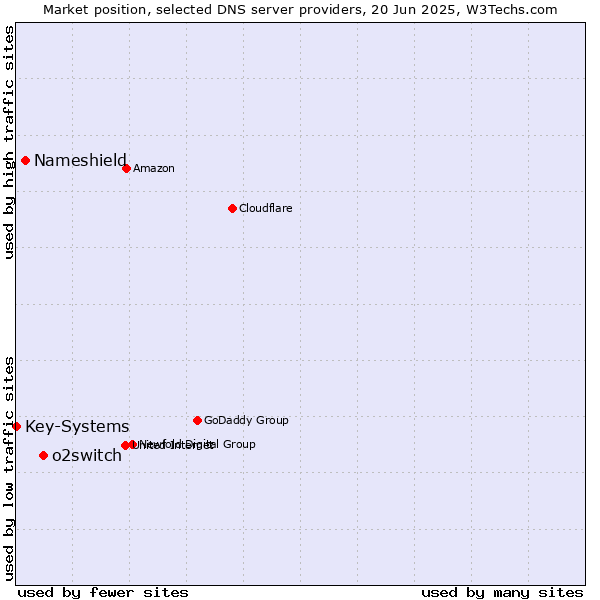 Market position of o2switch vs. Nameshield vs. Key-Systems