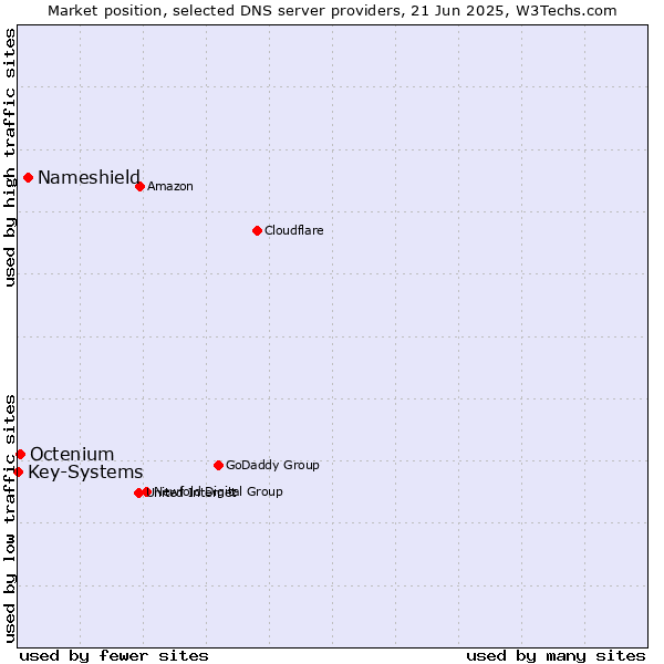 Market position of Nameshield vs. Octenium vs. Key-Systems