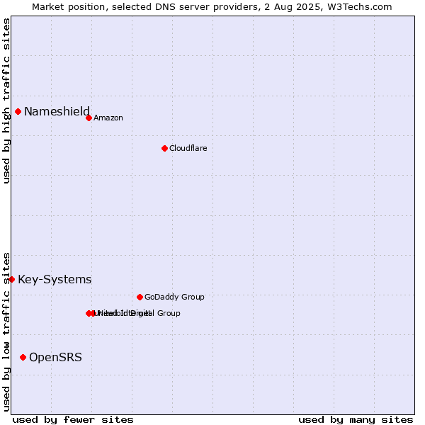 Market position of OpenSRS vs. Nameshield vs. Key-Systems
