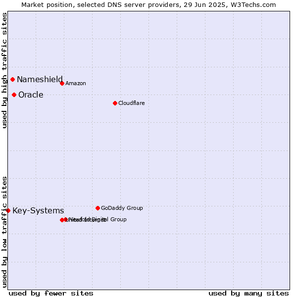 Market position of Oracle vs. Nameshield vs. Key-Systems