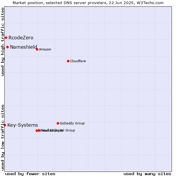 Market position of Nameshield vs. RcodeZero vs. Key-Systems