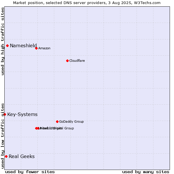 Market position of Nameshield vs. Real Geeks vs. Key-Systems