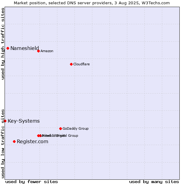 Market position of Register.com vs. Nameshield vs. Key-Systems