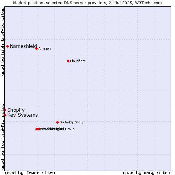 Market position of Nameshield vs. Shopify vs. Key-Systems