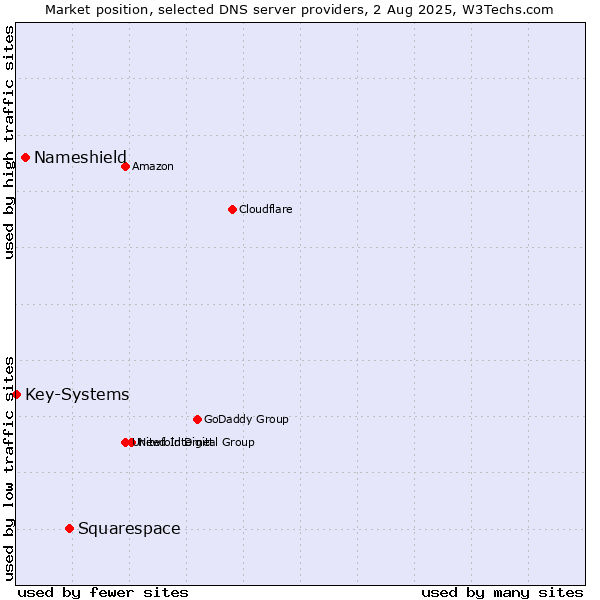 Market position of Squarespace vs. Nameshield vs. Key-Systems