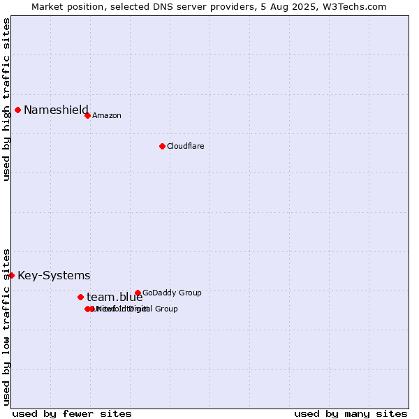 Market position of team.blue vs. Nameshield vs. Key-Systems
