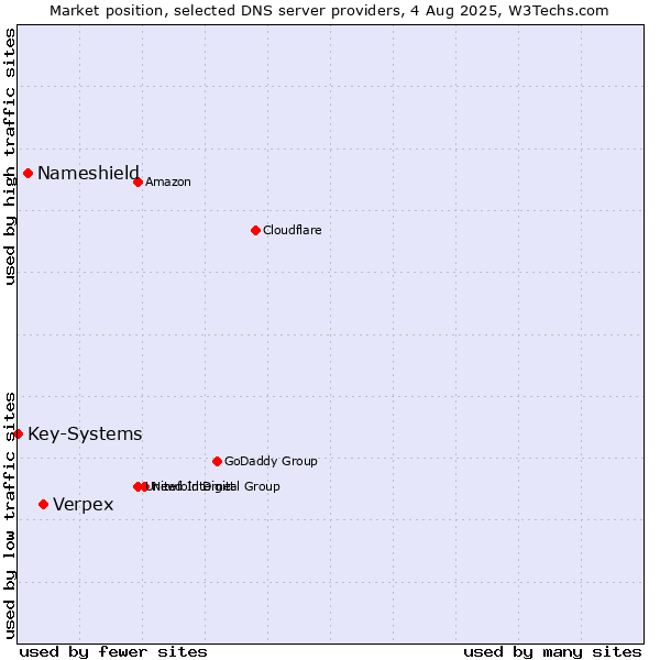 Market position of Verpex vs. Nameshield vs. Key-Systems