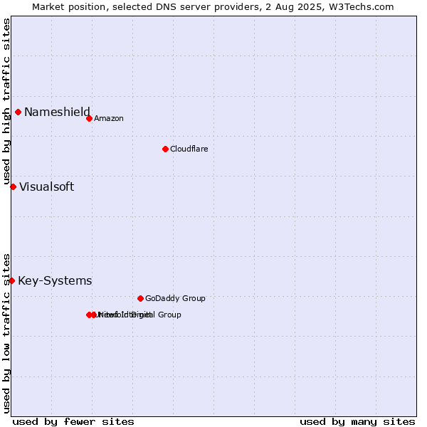 Market position of Nameshield vs. Visualsoft vs. Key-Systems