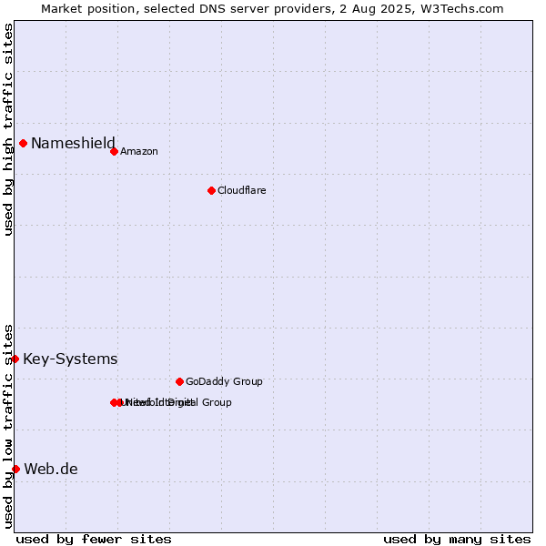 Market position of Nameshield vs. Web.de vs. Key-Systems