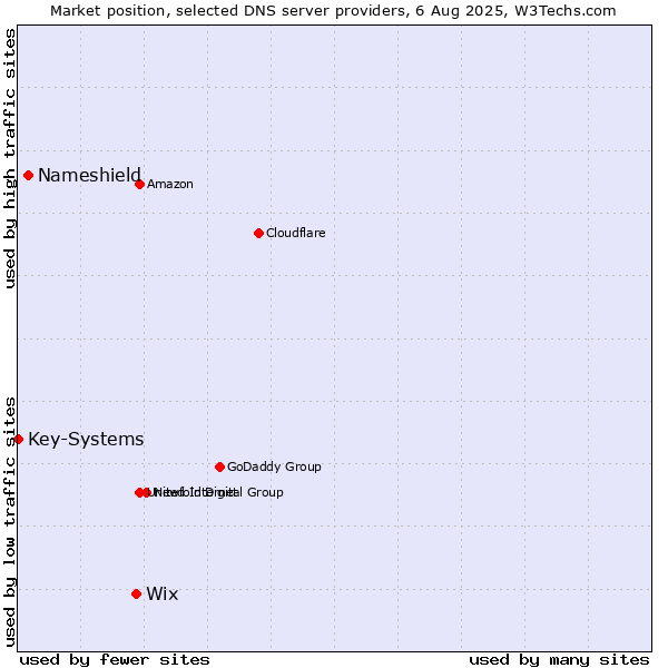Market position of Wix vs. Nameshield vs. Key-Systems