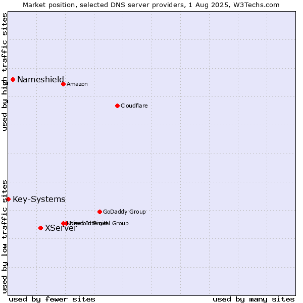 Market position of XServer vs. Nameshield vs. Key-Systems